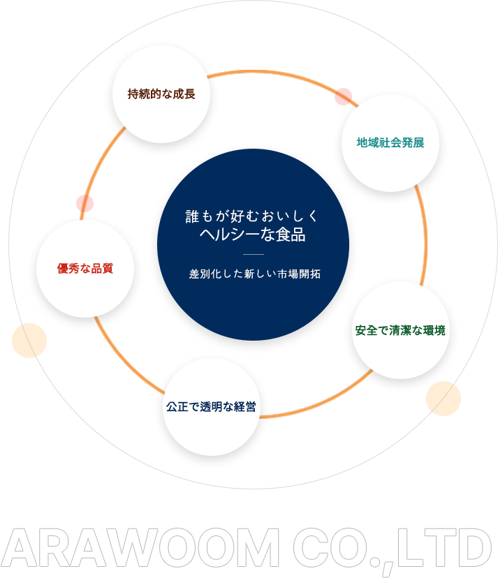 誰もが好むおいしくヘルシーな食品, 差別化した新しい市場開拓, 持続的な成長, 安全で清潔な環境, 公正で透明な経営, 優秀な品質, Arawom Co.,Ltd