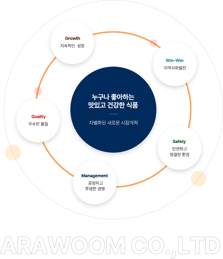 누구나 좋아하는 맛있고 건강한 식품, 차별화된 새로운 시장개척, Growth-지속적인 성장, Safety-안전하고 청결한 환경, Management-공정하고 투명한 경영, Arawom Co.,Ltd